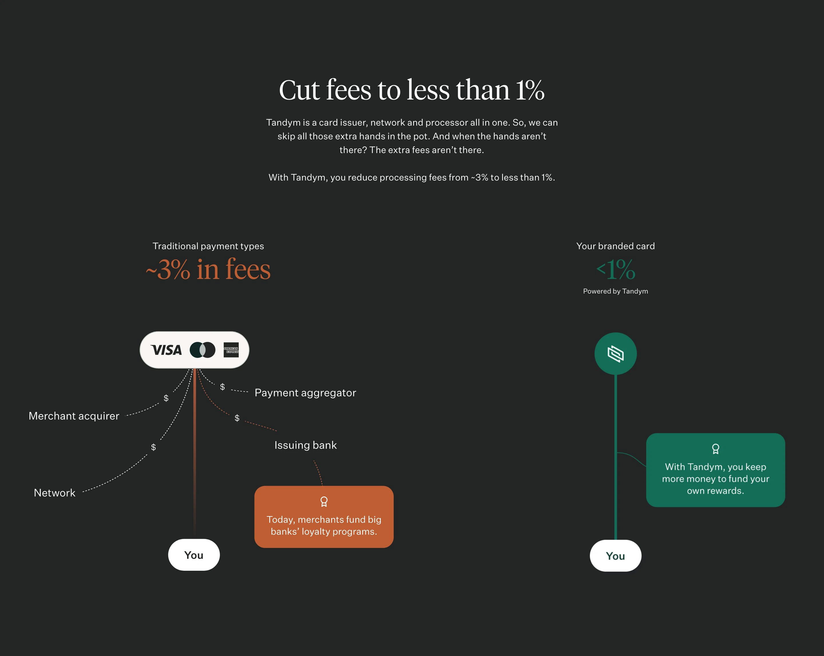 Tandym How it Works Page Section Cut Fees
