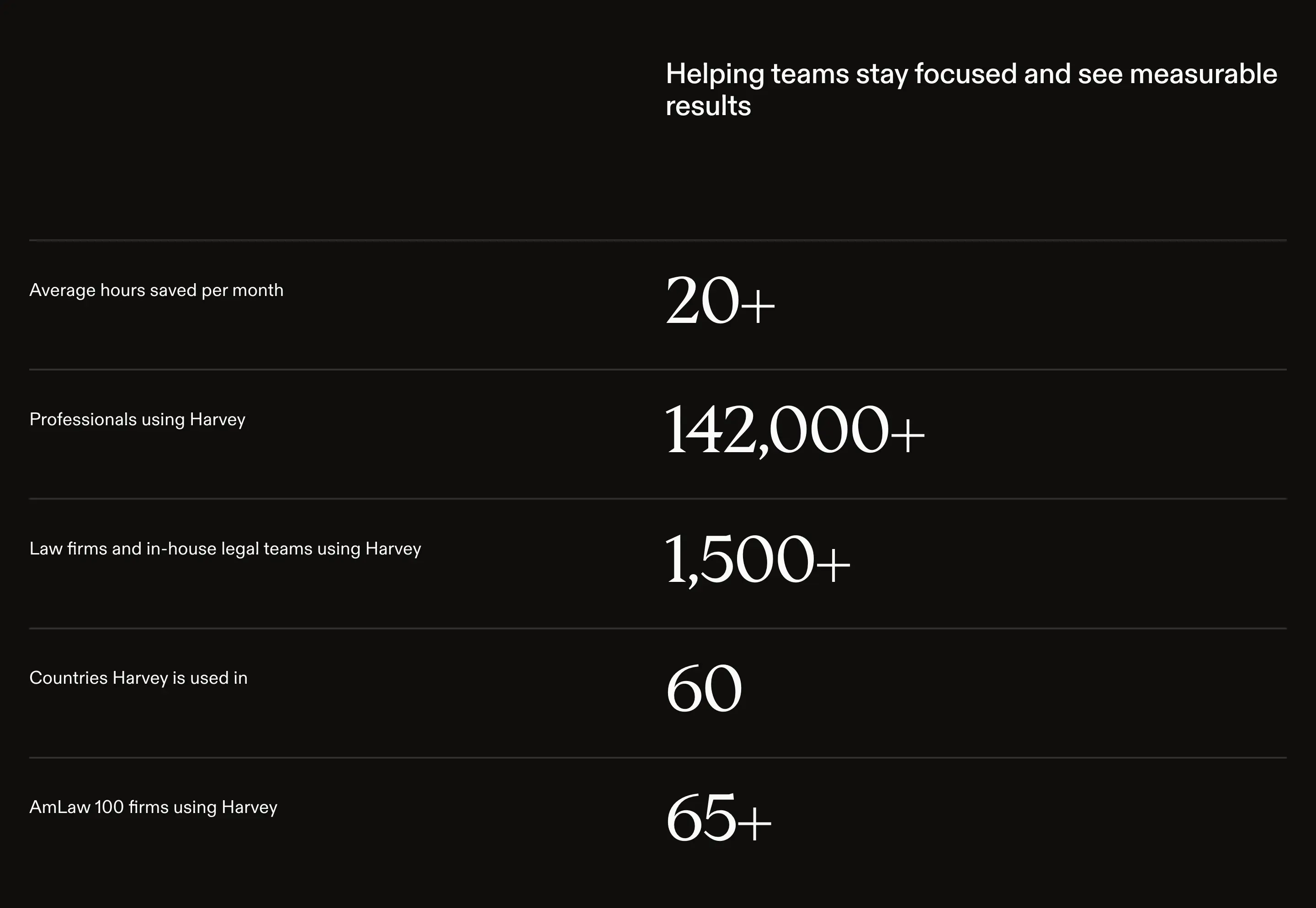 Harvey Metrics Stats Design