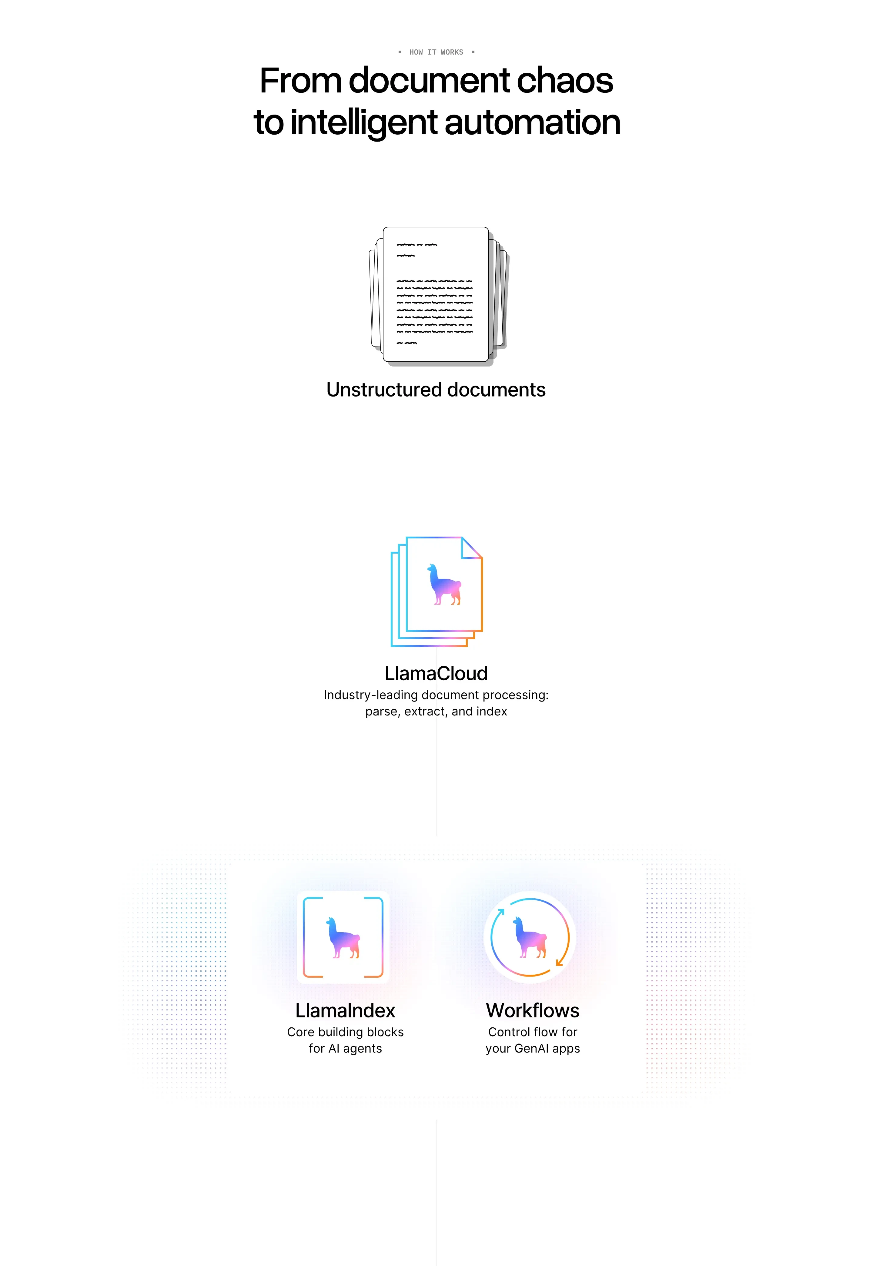 LlamaIndex Workflow Process Design