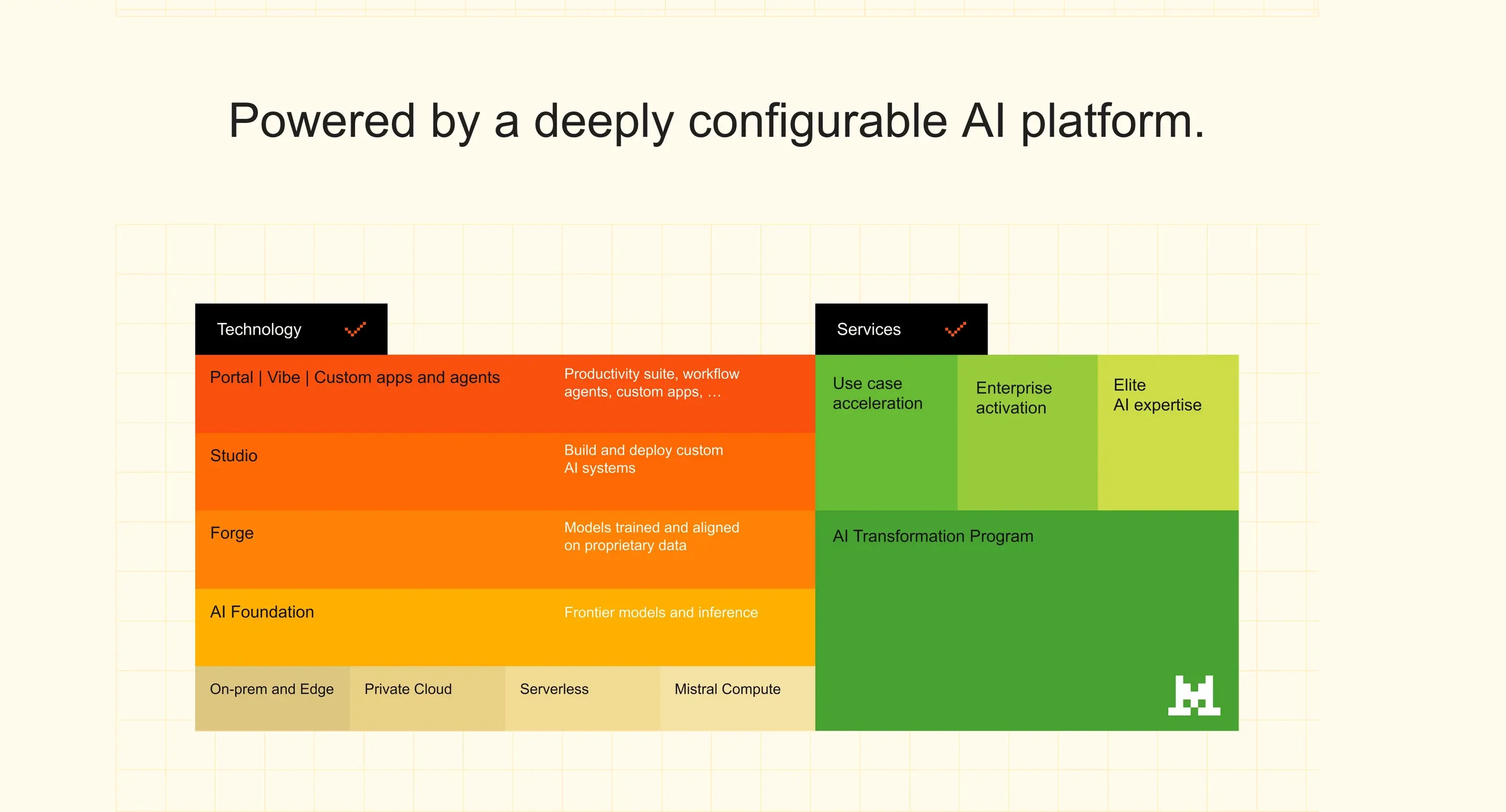 Mistral Platform Offerings Capability Matrix Design