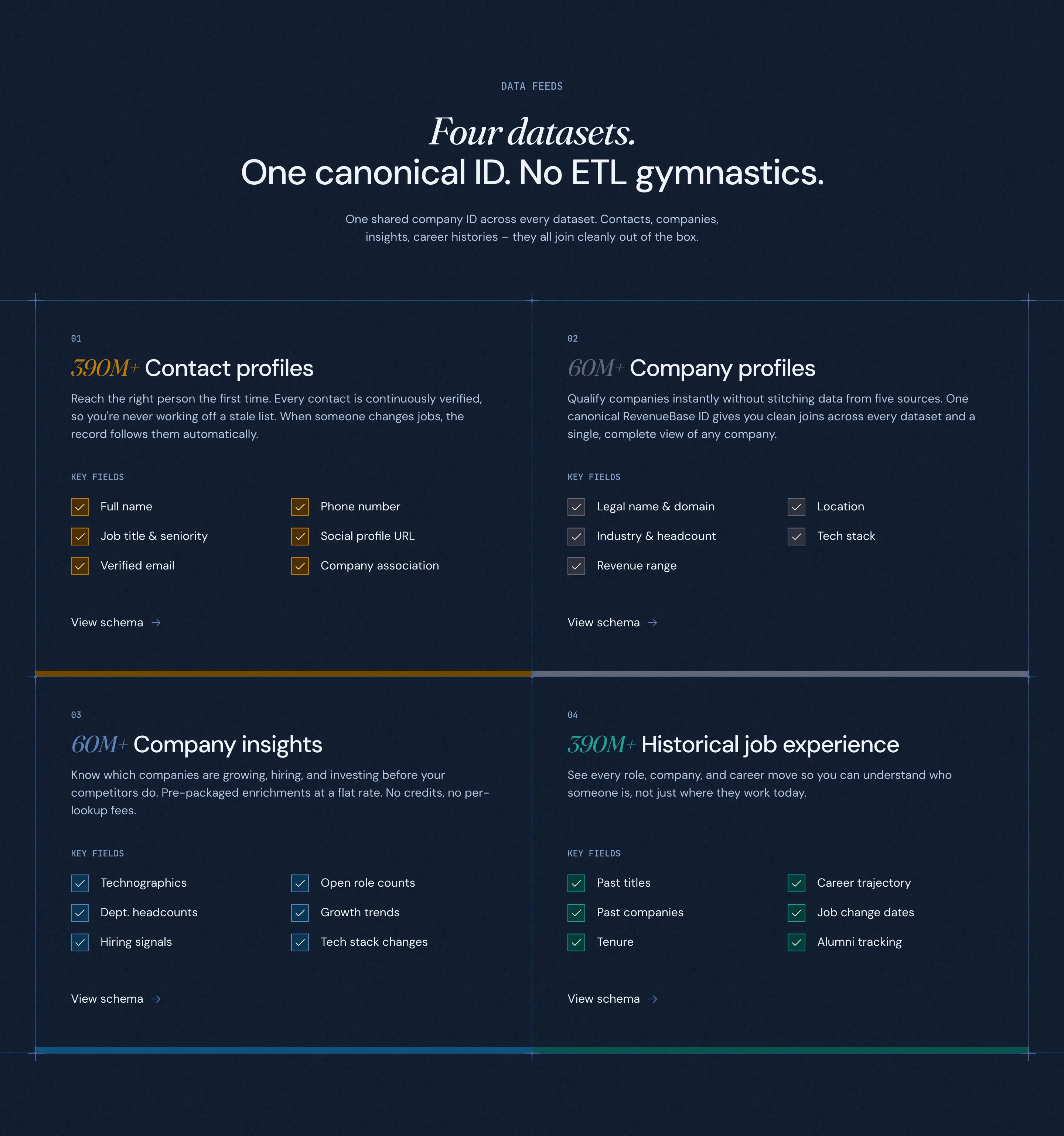 RevenueBase Data Datasets Feature Cards Design