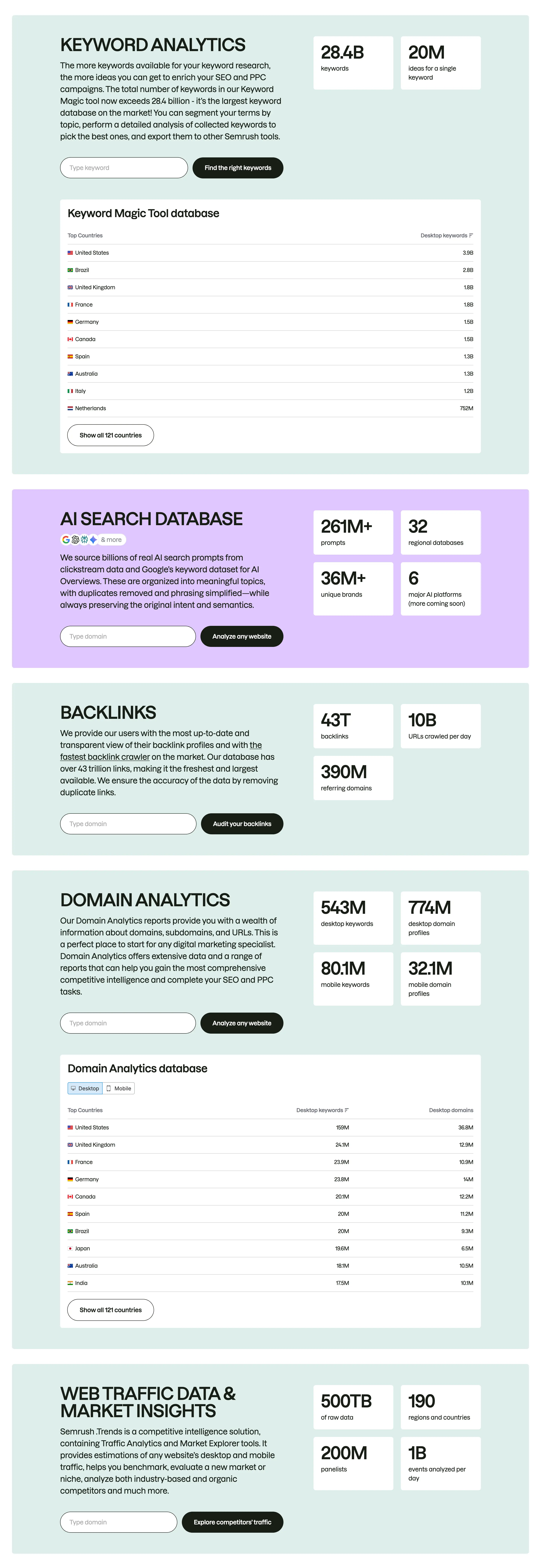 Semrush Data Vertical Carousel Design