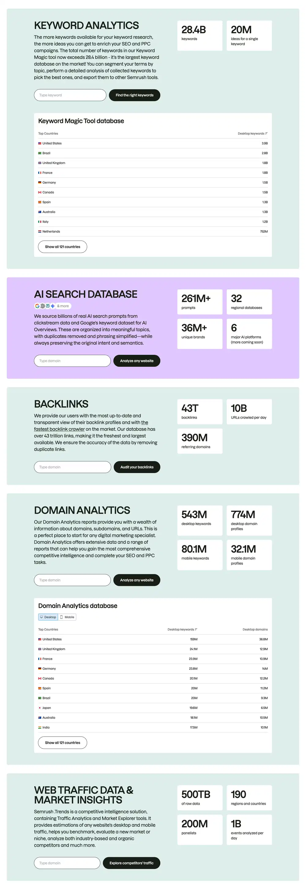Semrush Data Vertical Carousel Design